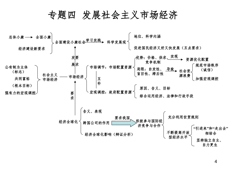 高中政治知识体系图表(完整版)PPT课件_第4页