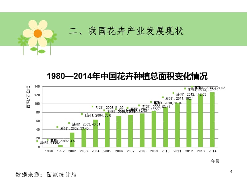 花卉产业介绍PPT演示课件_第4页