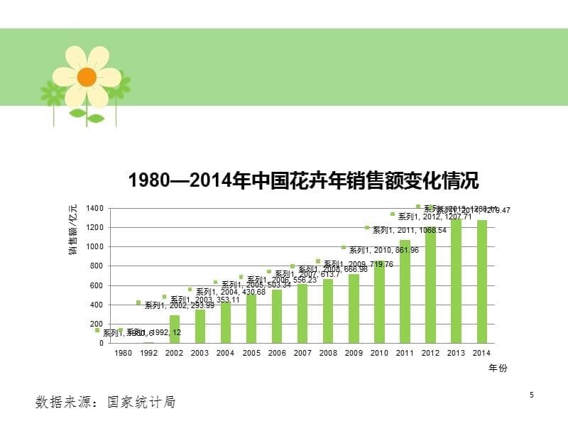 花卉产业介绍PPT演示课件_第5页