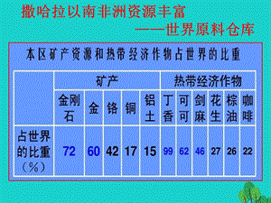 八年级地理下册第6章第四节撒哈拉以南非洲单一商品经济的影响课件中图版.ppt