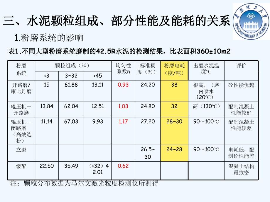 粉磨工艺对水泥品质及生产能耗的影响课件_第4页