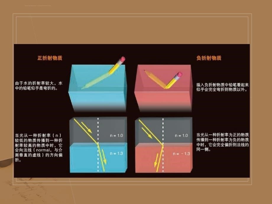 负折射率材料的特点及其应用课件_第5页