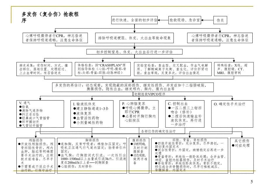 急诊抢救程序PPT演示课件_第5页