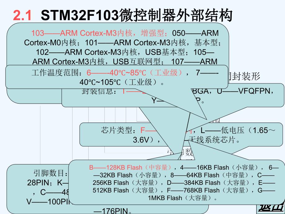 第2章STM32单片机结构和最小系统课件_第4页