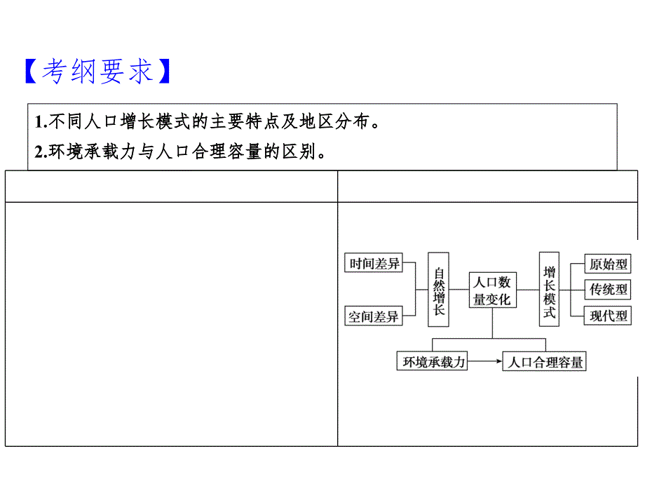 2017高三一轮复习——1人口的数量变化和人口的合理容量PPT课件_第3页