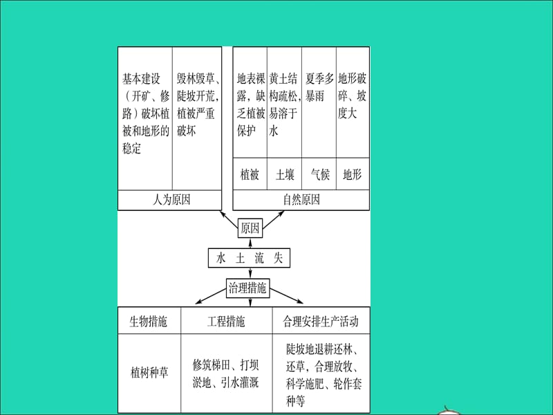 （人教版通用）2019届中考地理复习八下第六章北方地区（第2课时）课件.ppt_第3页