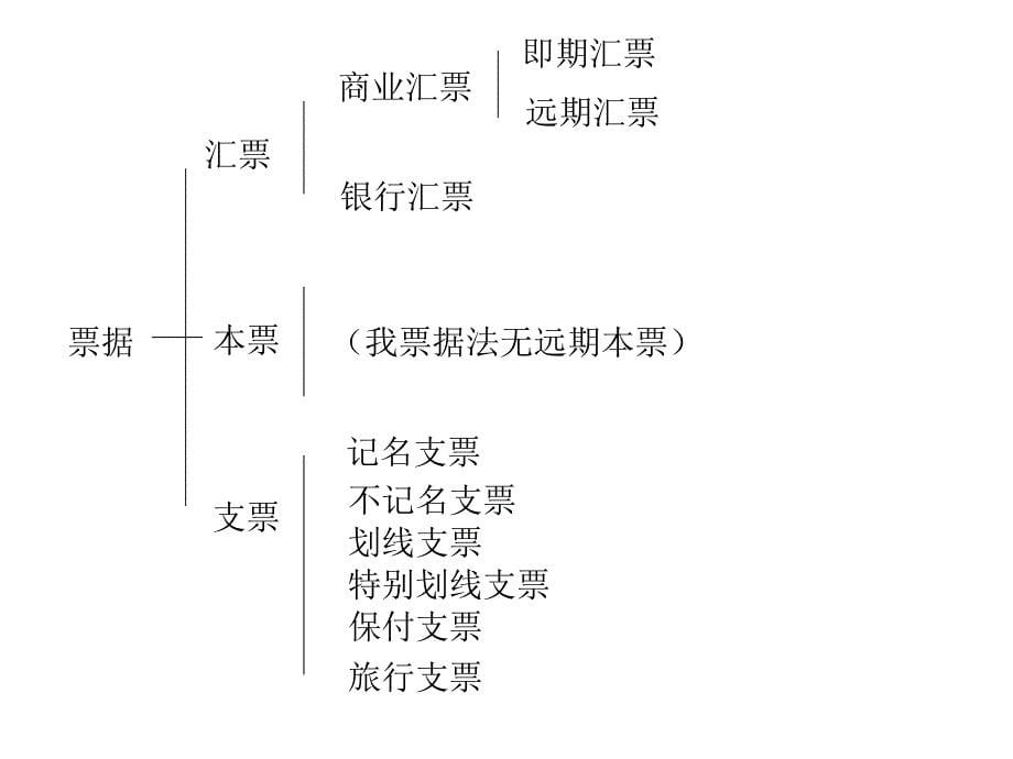 外贸出口资料—国际结算课件--第二章票据（PPT 38页）_第5页