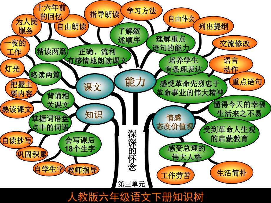 人教版六年级下册语文知识树_第3页