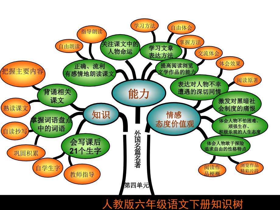 人教版六年级下册语文知识树_第4页