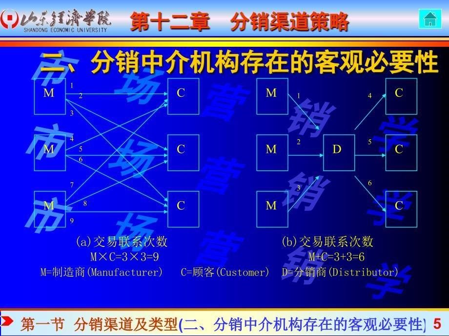 第十二章 分销渠道策略_第5页