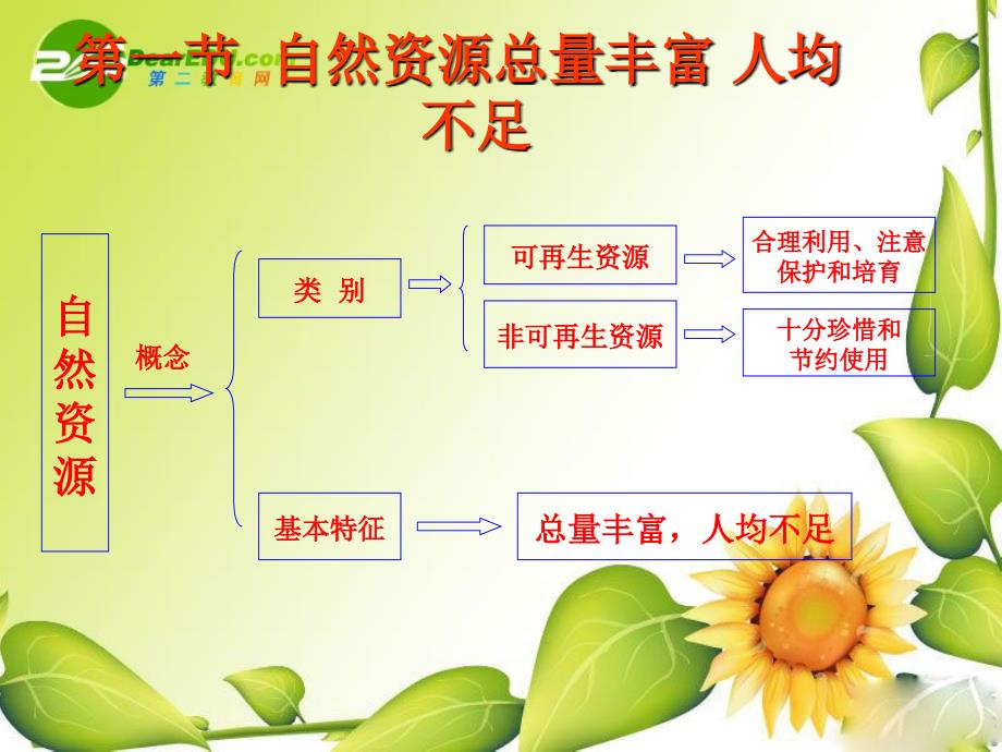 八年级地理第三章中国的自然资源复习课件人教新课标版.ppt_第2页