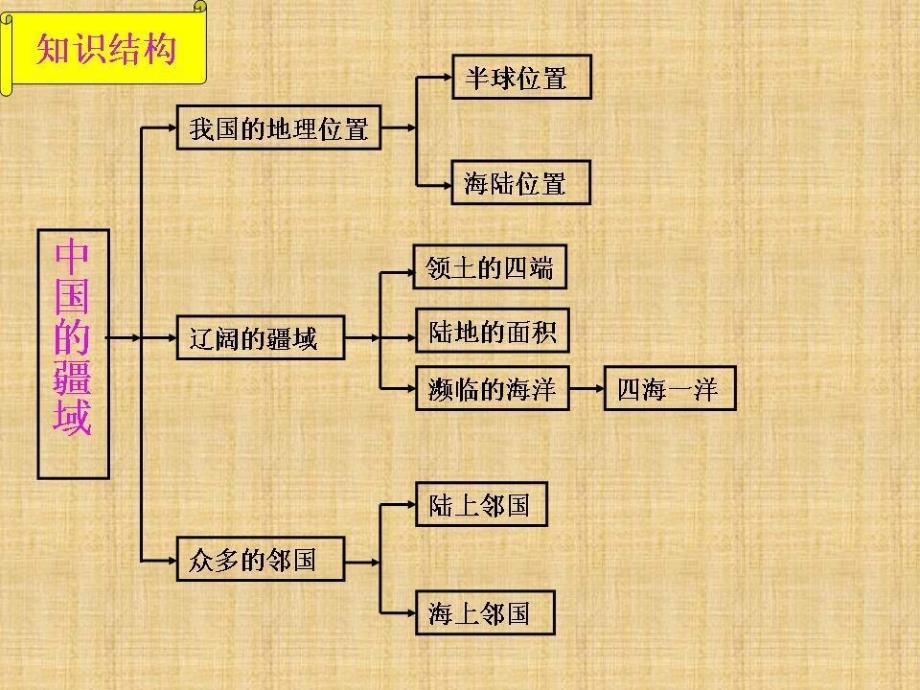 甘肃省八年级地理上册第一章中国的疆域与人口课件湘教版.ppt_第3页