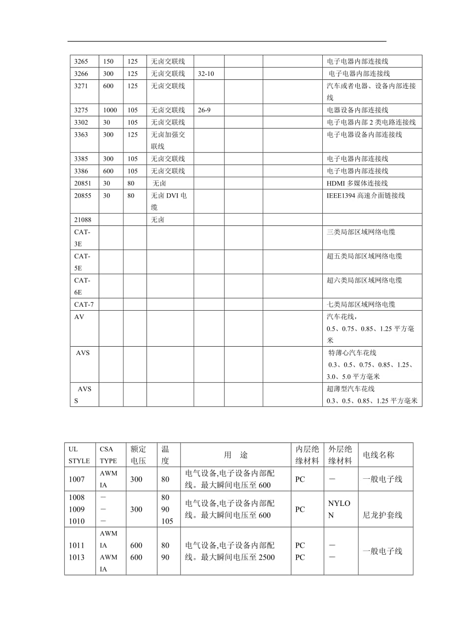 UL标准电子线常用规格表[借鉴]_第2页