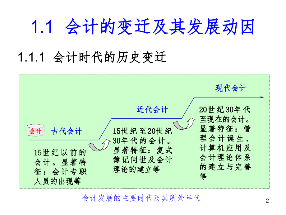 第1章-会计发展与会计目标PPT课件_第2页