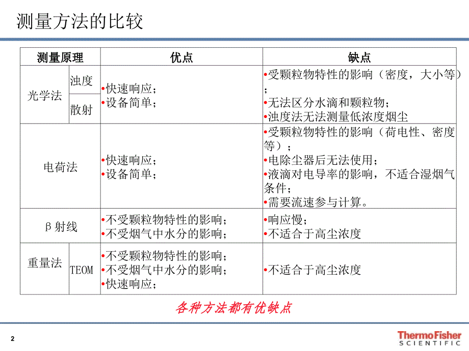 赛默飞(美国热电)低量程烟气监测设备课件_第2页