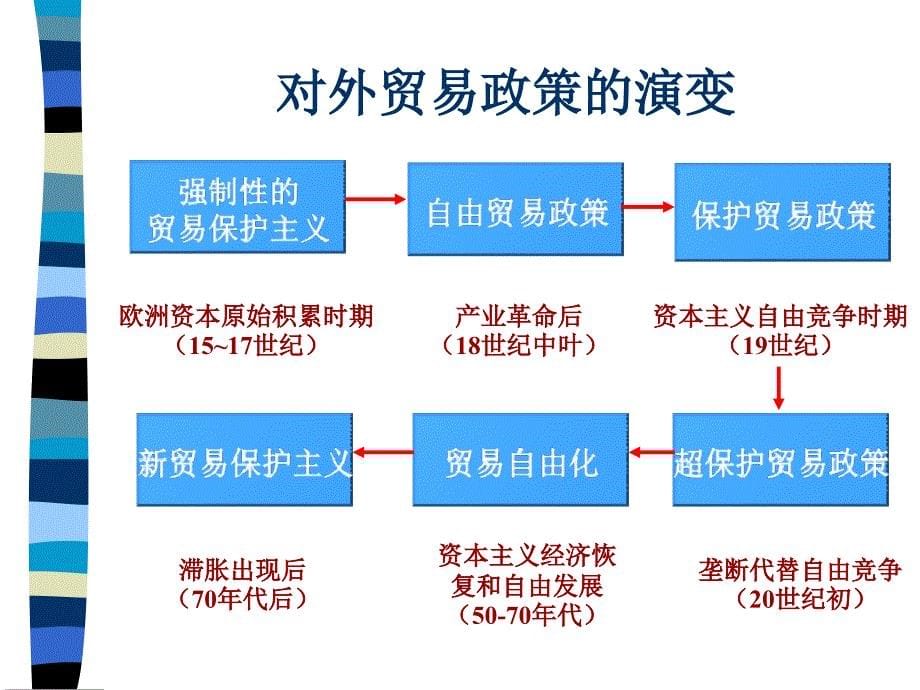 对外贸易政策XXXX_第5页