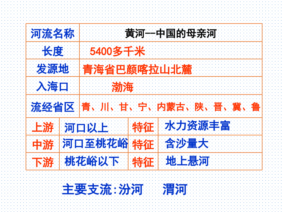 考点5--长江、黄河(复习课件)_第4页