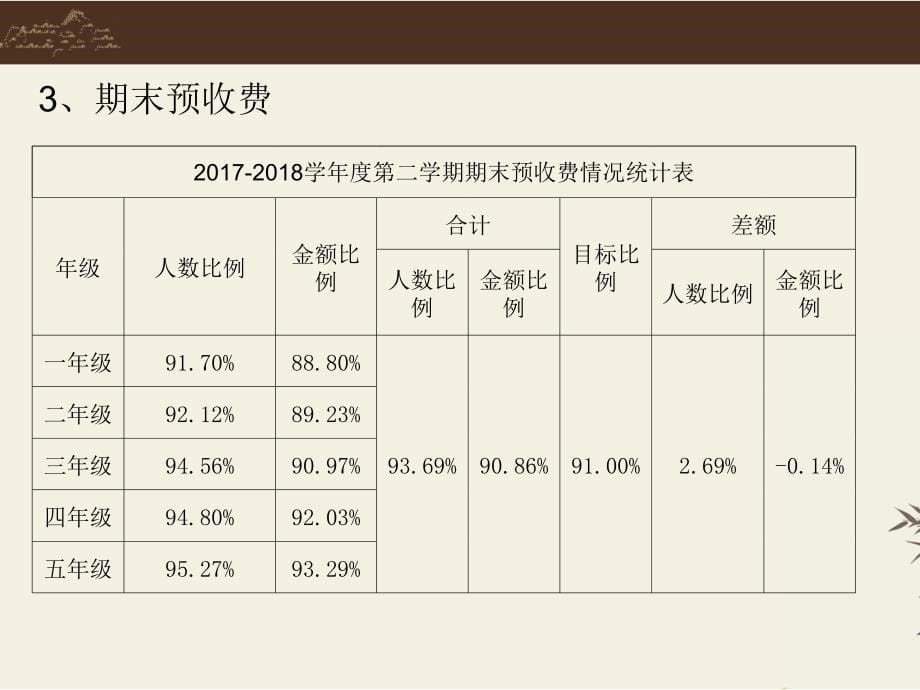 小学校长第一学期工作报告_第5页