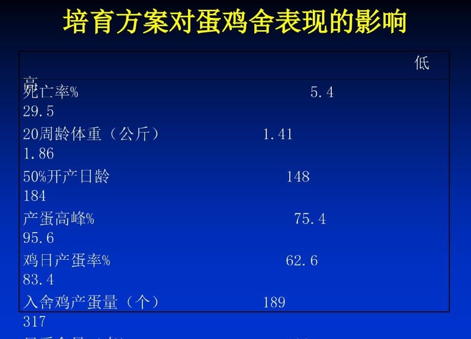 蛋鸡饲养管理技术课件_第5页