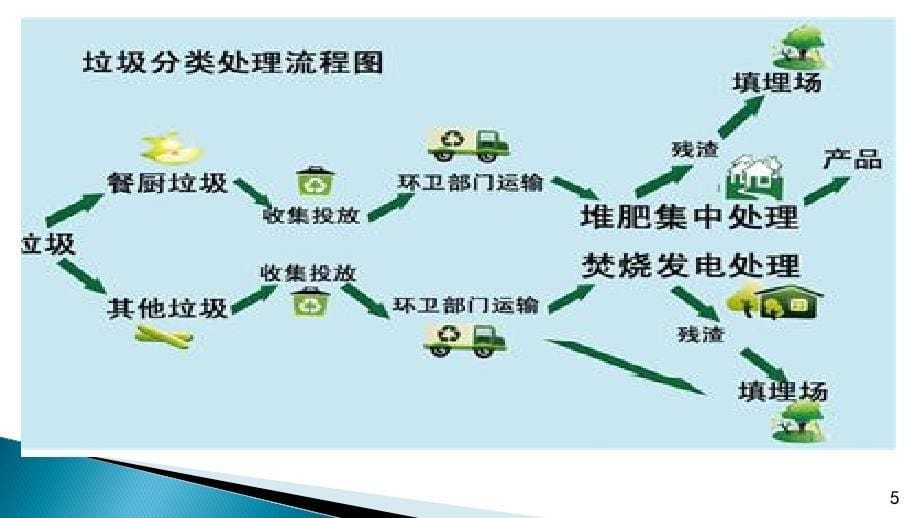 垃圾分类及处理PPT课件_第5页