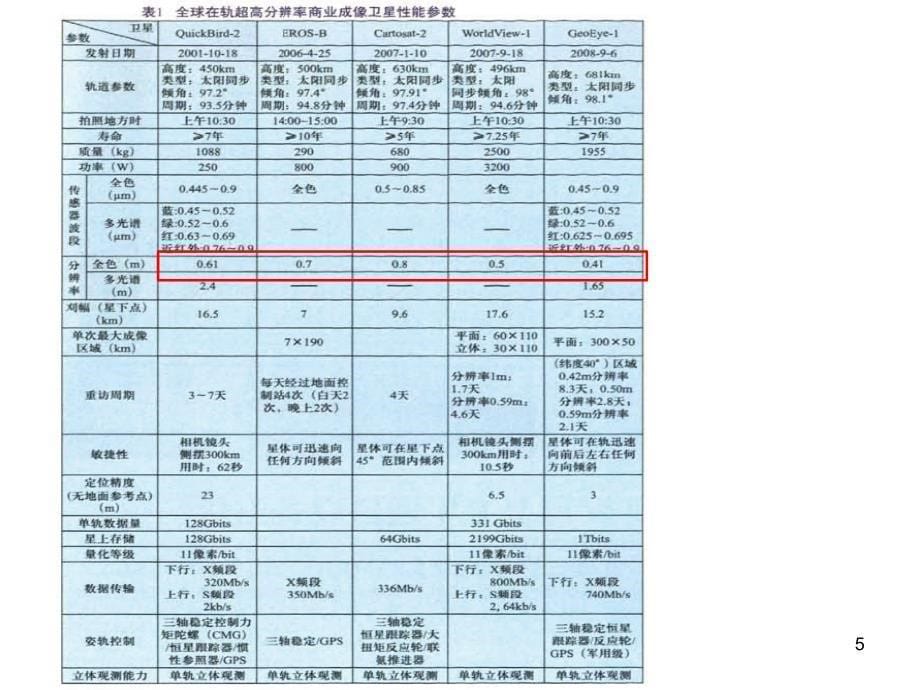 国内外的高分卫星资源一览PPT演示课件_第5页