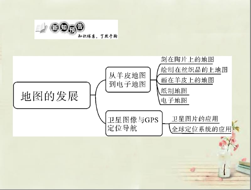 黑龙江省双城市杏山镇中学七年级地理上册第2章第1节地图的发展课件（1）粤教版.ppt_第2页