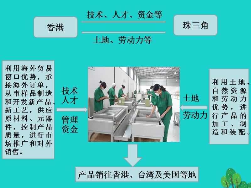 八年级地理下册第七章第三节珠江三角洲区域的外向型经济珠三角与香港联系密切课件（新版）湘教版.ppt_第2页