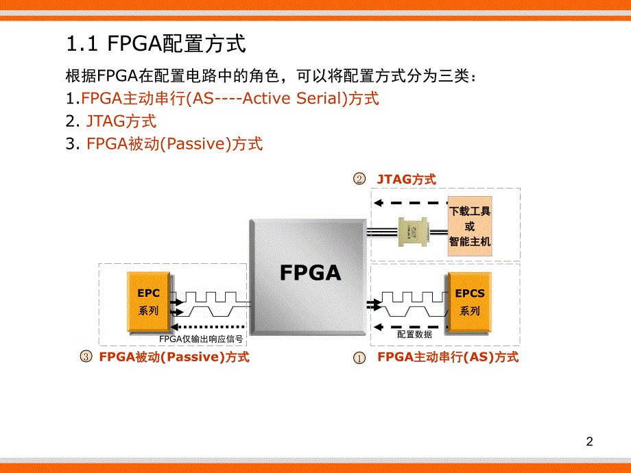 333新编FPGA配置_第2页
