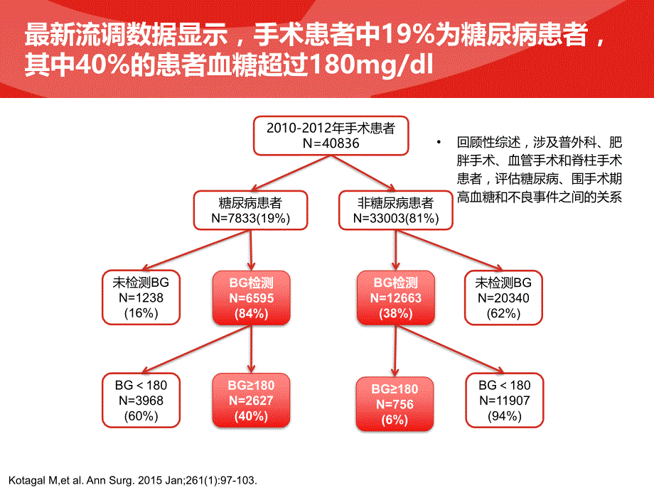 第六期：围手术期血糖管理课件_第3页