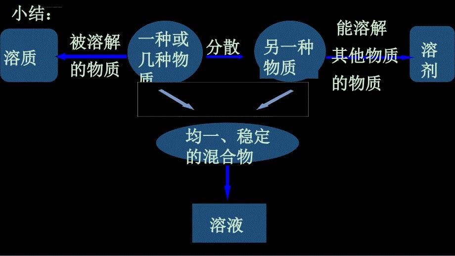 第25讲 溶液的形成课件_第5页