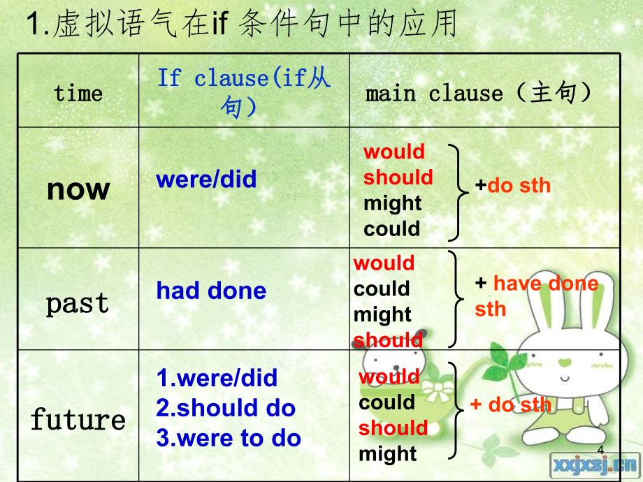 虚拟语气讲课（课堂PPT)_第4页