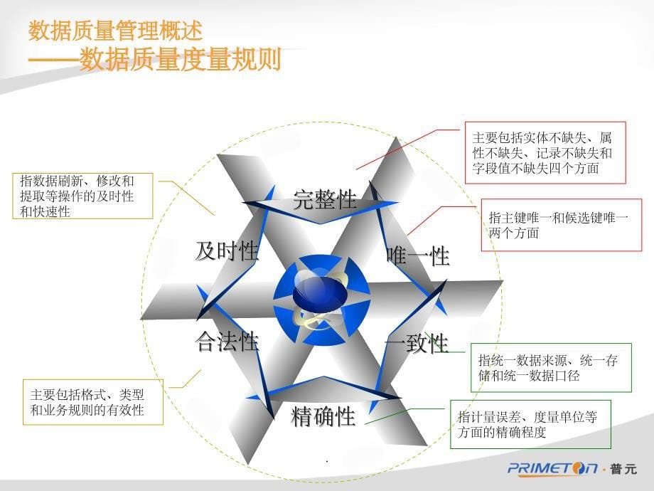 数据质量管理最新版本ppt课件_第5页