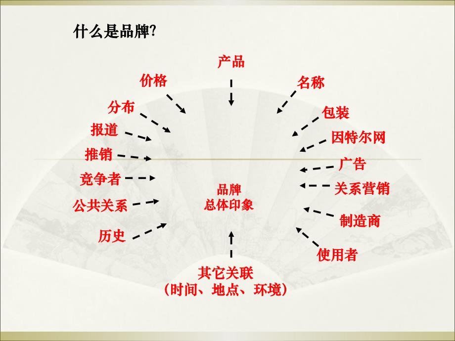 .品牌战略规划(经典)_第2页