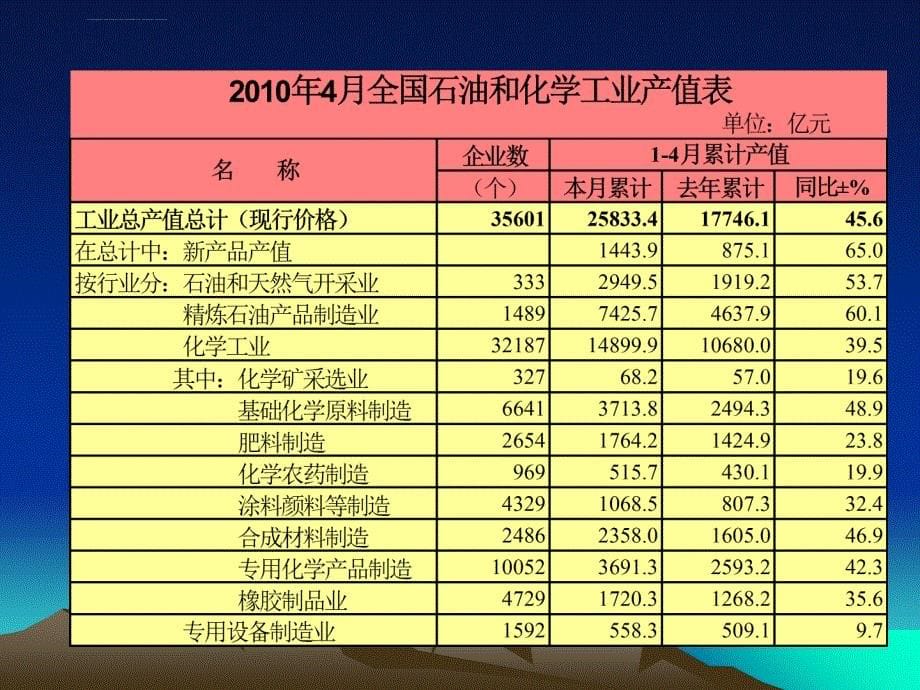 石油化工行业在中的作用课件_第5页