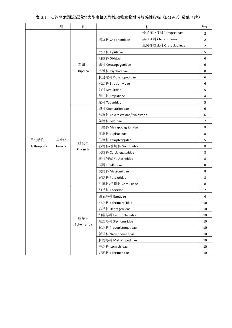 水生态环境功能区质量评估指标体系、淡水大型底栖无脊椎动物生物耐污敏感性指标（BMWP）数值、湖泊、水库综合营养状态指数（TLI）计算方法_第3页