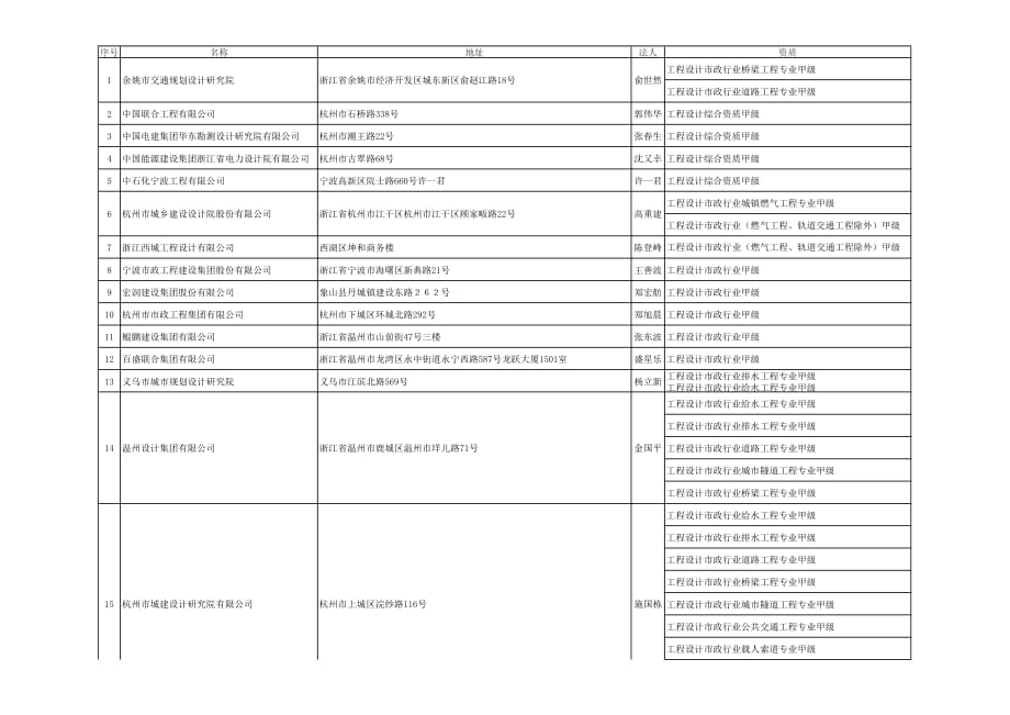 史上最全江浙沪皖地区市政甲级设计院合集_第1页