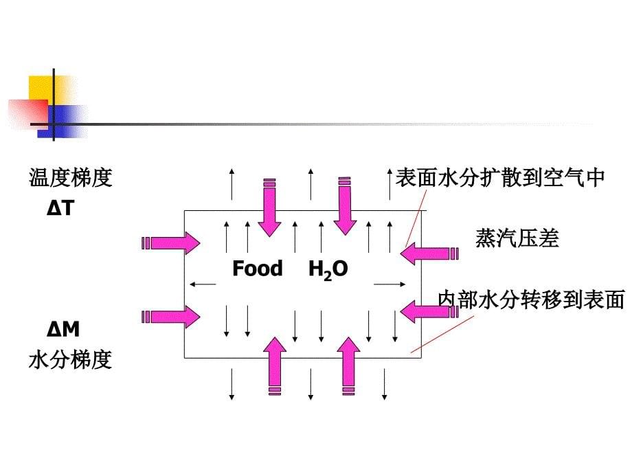 第二篇 食品技术原理课件_第5页