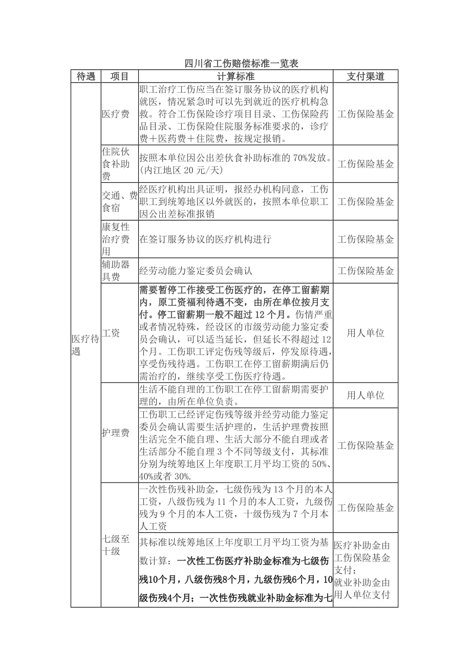 17337编号四川省工伤赔偿标准一览表_第1页