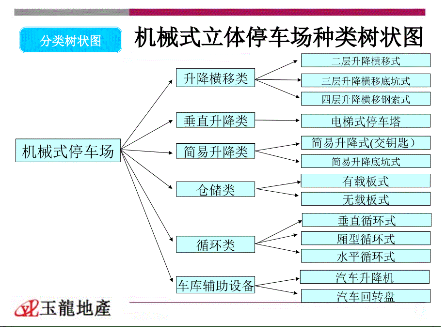 立体机械式停车库设计要求及优缺点汇课件_第3页