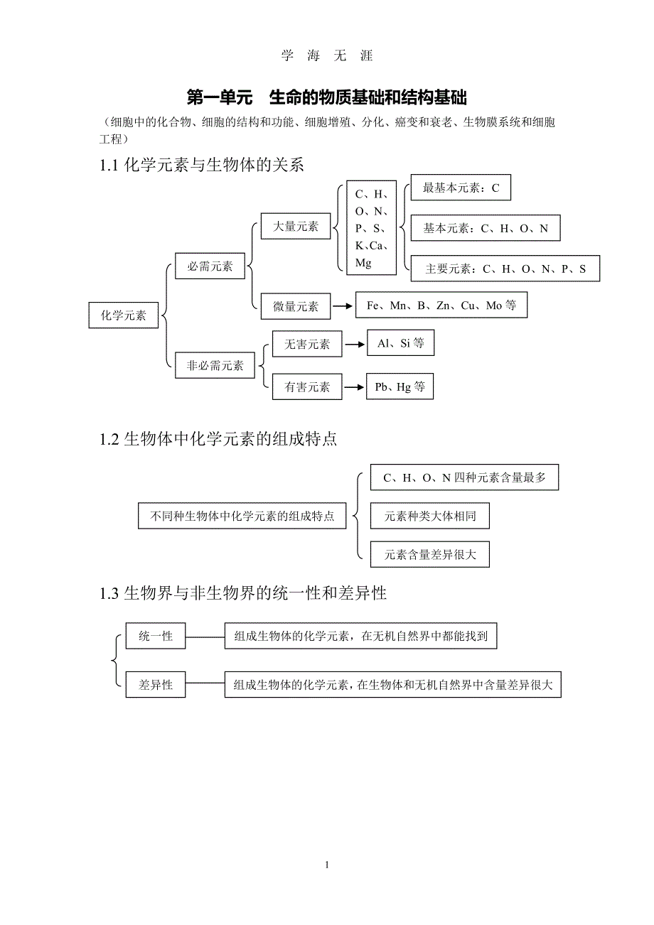 高考生物必考知识点（2020年8月整理）.pdf_第1页