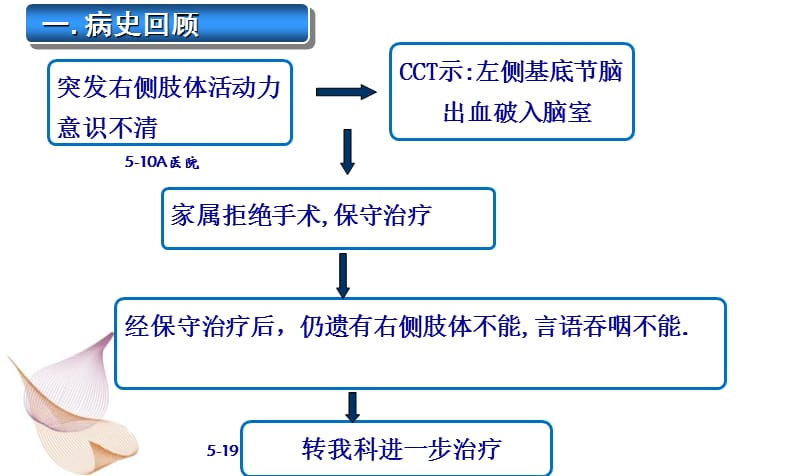 童亭亭护理个案分享课件_第4页