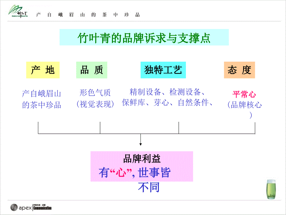 竹叶青2004年度推广课件_第4页