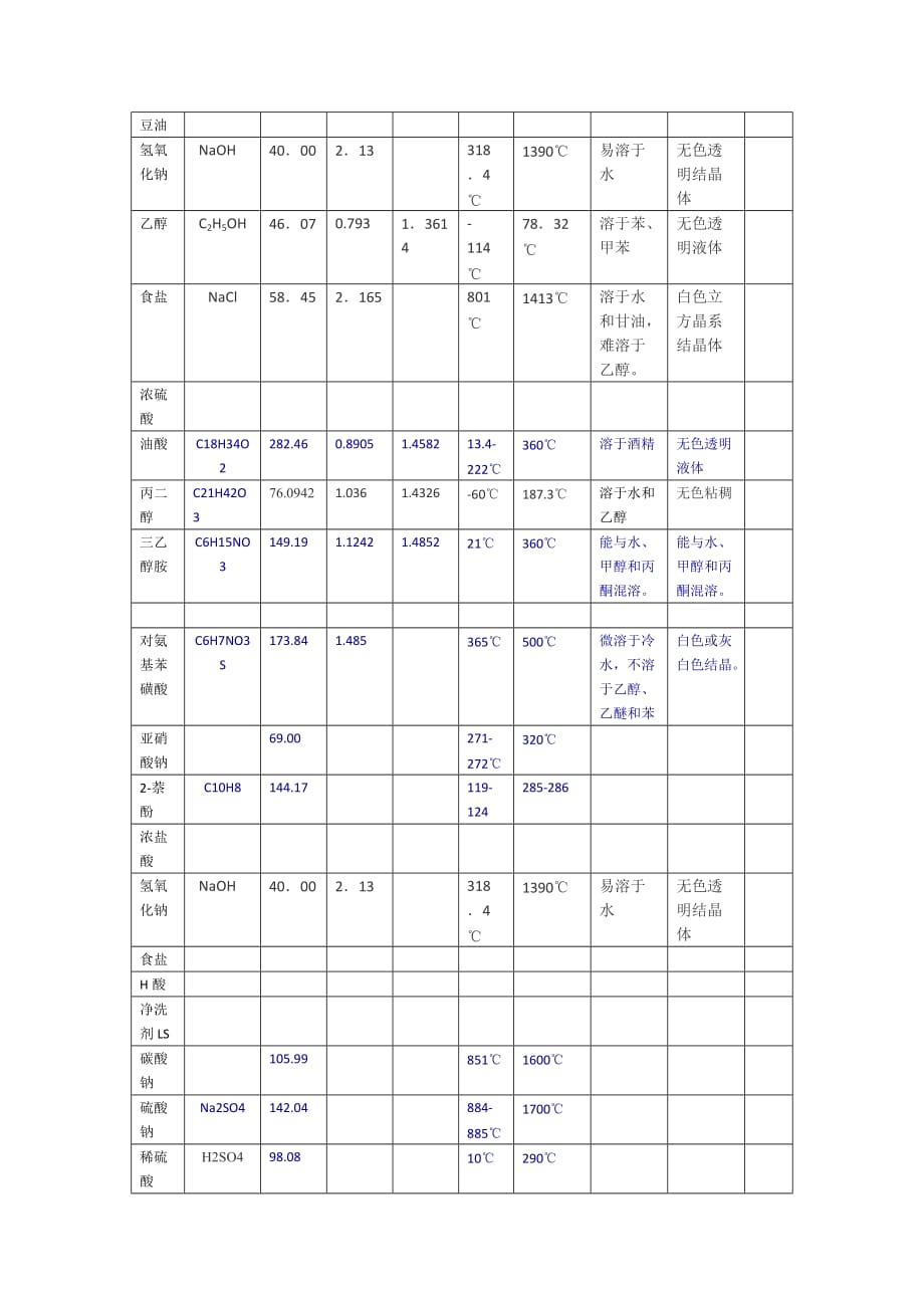 丙烯酸酯建筑涂料原料参数.doc_第2页