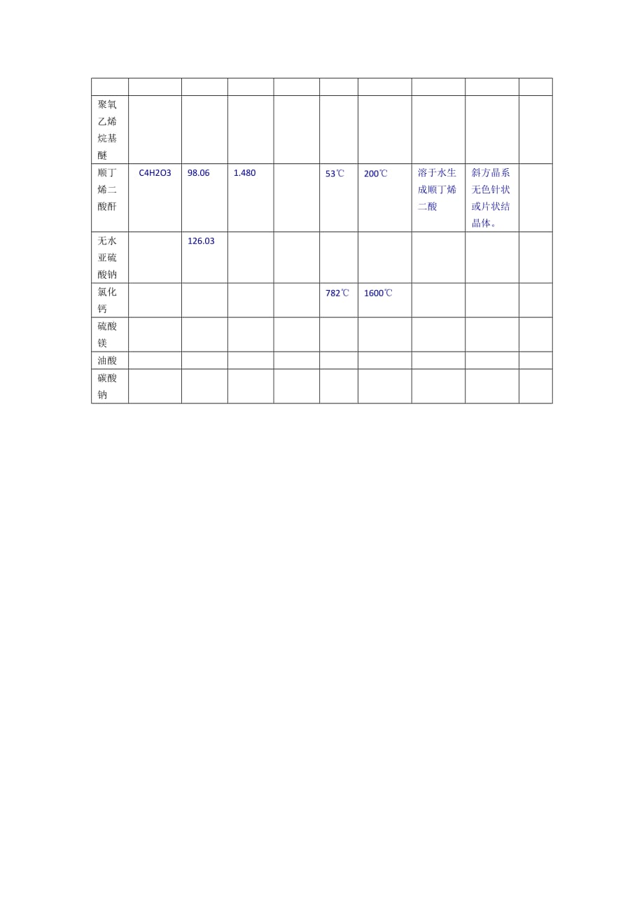 丙烯酸酯建筑涂料原料参数.doc_第3页