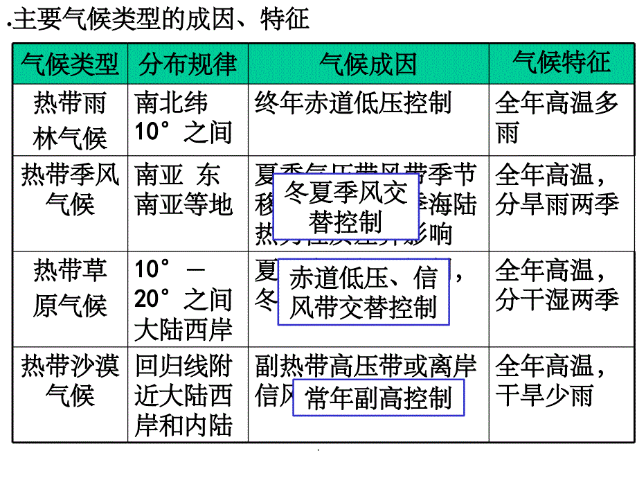 气候的成因分析ppt课件_第3页