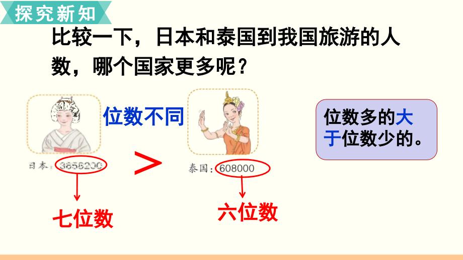 小学数学人教版四年级上册课件14亿以内数的大小比较_第4页