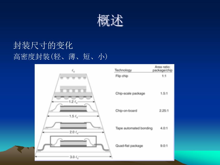 BGA和CSP技术精品课件_第3页