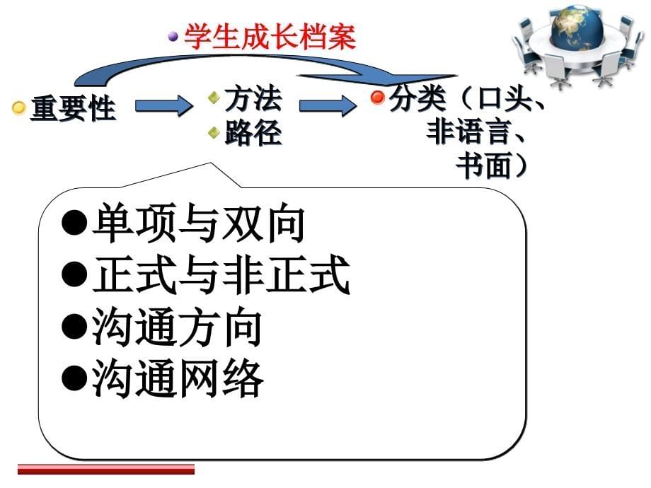 商务沟通方法与技能精讲课件_第5页