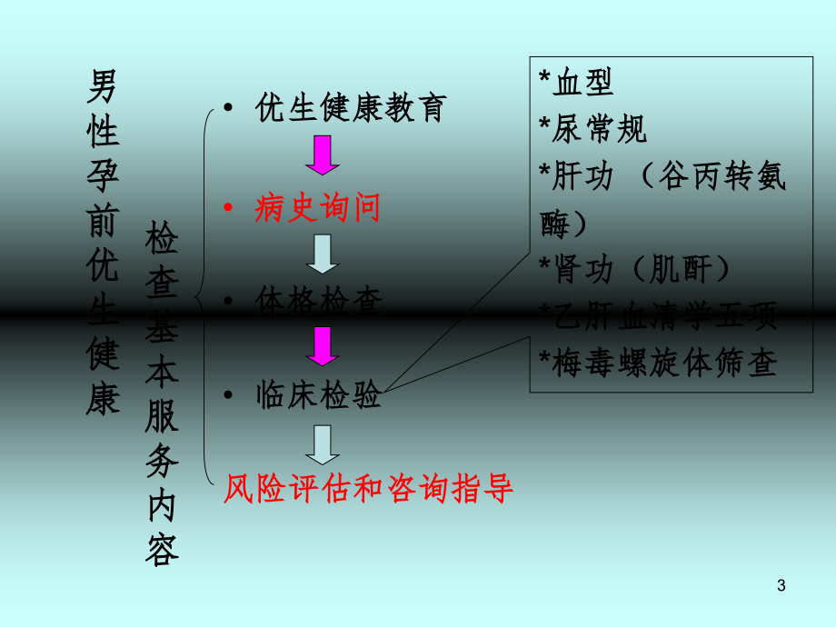 男性孕前优生健康检查及咨询指导建议PPT课件_第3页