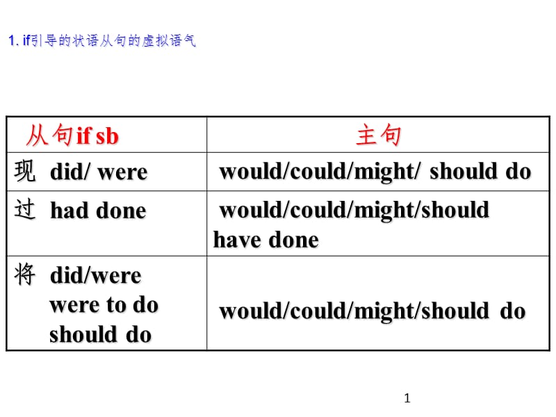 含蓄虚拟语气PPT课件_第1页